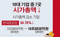 [데이터뉴스]10대 기업 중 7개 시총 감소…한진ㆍSKㆍ삼성만 증가