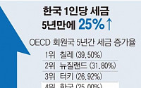 [데이터뉴스]韓 1인당 세금 5년새 25%↑…증가율 OECD 국가중 4위