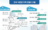 전국 미분양 주택, 12월에 증가세로 전환...전월比 1.7%↑