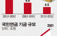 국민연금 기금운용 전담기구 소관기관 두고 복지부·기재부 힘겨루기?