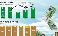 [2015년 IPO 큰 장 선다]“수익성 확대” “투자자금 회수”… IB·VC업계도 잰걸음