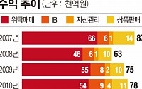 증권사 수수료 수익 3.3조…7년 만에 절반 수준