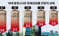 [데이터뉴스]10대 증권사 6곳…경제 성장률 줄줄이 하향
