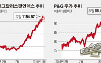 强달러에 미국 어닝쇼크…P&amp;G·화이자 등 실적 부진