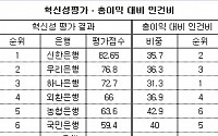 [혁신성 평가] 신한ㆍ부산은행 '1위'…씨티ㆍSC은행 '최하위'