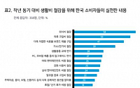 “한국 소비자신뢰지수 60개국중 59위…장기침체 우려”