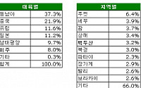 여름휴가, 동남아ㆍ중국 지역 인기