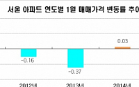 부동산3법 통과 후 서울 아파트 값 올랐다…강남ㆍ강동ㆍ노원 順