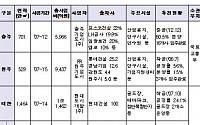 광역시ㆍ충청권 기업도시 입지제한 폐지...&quot;상반기 중 개발 지정 가능해 질 것&quot;