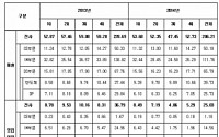 삼성전자 작년 4분기 영업이익률 두 자릿수 회복