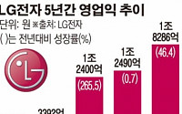 고마운 ‘G3’, LG전자 5년 만에 최대 영업익