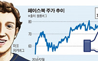 저커버그 또 웃었다…모바일 광고 매출 껑충, ‘어닝 서프라이즈’