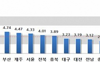 전국 표준단독주택가격 3.8% 상승 ... 울산 ‘최고’ ㆍ광주 ‘최저