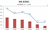 지난해 위조지폐 증가세 전환...가짜 5만원권 16배 급증 영향