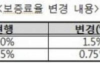 주택연금 보증료율 조절…초기 보증료율↓ㆍ연간 보증료율↑