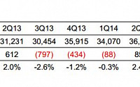 LG전자, 스마트폰 연간 최대 판매량 기록…영업익 2010년 이후 최대