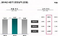 [종합] LG전자, 4분기 영업익 2751억원… 스마트폰 날개 달고 전년比 28%↑