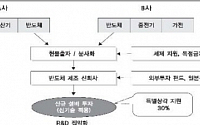 &quot;기업구조조정, 자율 구조개선 방식으로 전환해야&quot;