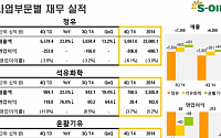 [종합] 에쓰오일, 작년 영업손실 2590억 사상최대… “올해 업황 개선 기대”