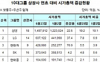 10대그룹 상장사 시총 올들어 62兆 증가