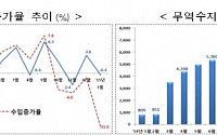 [종합] 1월 수출입 작년 같은 달보다 감소…유가하락 영향