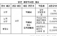 대한상의, '일반약 소매점 판매'...정부는 '머뭇'