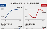 [베스트&amp;워스트] 코스닥, ‘엘티에스’ 배우 견미리 투자 소식에 36.31% 급등