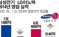 전자 제품 넘어 자동차로 진격… 전장부품에 꽂힌 삼성-LG 부품사