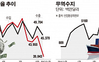 유가하락 ‘직격탄’ 강도 셌다…1월 수출입 동반 하락