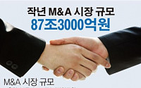 [데이터 뉴스] 작년 M&amp;A시장 규모 87조원…사상 최대