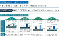 중기청, 올 모태펀드 50% ↑… 벤처펀드 2조원 조성한다