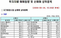 [기관 따라잡기]LG디스플레이 ‘매수’ 서원인텍 ‘매도’