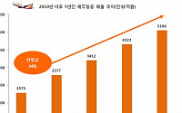 제주항공, 국적LCC 최초 매출 5000억 시대 열어