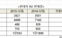 현대차·한국지엠, ‘RV의 한숨’ 판매 급감