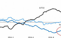 연기금 공격적 순매수 착수…외국인 매매 패턴은 정반대