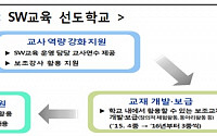 미래부, 초중고 연 1500만원 지원… SW교육 활성화