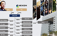 [그룹 지배구조 대해부]2012년 넥슨에 넘긴 지분 14.7%…결국 경영권 분쟁 ‘불씨’