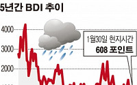글로벌 해운 경기에 먹구름...BDI, 거의 30년래 최저치