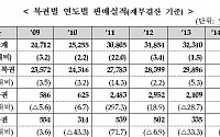[종합]지난해 복권판매액 3조2827억원 1.5% 증가...수익 2010년 이후 최고
