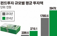 “펀드 투자도 양극화” 1억원 이상 고액 투자자 비중↑