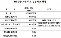 BS금융, 작년 순이익 3631억원...경남銀 인수로 총자산 93조 넘어