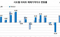 전국 아파트 매매가·전세가 상승세 지속