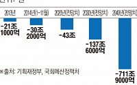 ‘경제집권 7개월’ 흔들리는 최경환…증세논란 여당 등 돌려