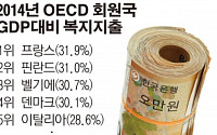 [데이터뉴스] 한국, OECD회원국 중 GDP 대비 사회복지 지출 비율 최하위