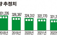 &quot;2022년까지 주택공급량 연 33만구 적정&quot;