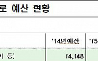 재정부담 줄인다던 민자도로...1조7000억 혈세 잡아먹는다