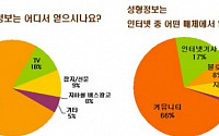 20~30대 여성 72% “인터넷 통해 성형정보 습득”