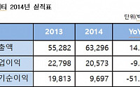 넥슨지티, 지난해 매출액 633억원… 전년보다 14.5% 증가