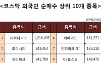 [코스닥 외국인 순매수 상위 10개 종목]