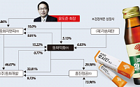 [제약사 지배구조 ⑪ 동화약품] 최대주주 윤도준 회장 5.13% 불과…'가늘지만' 긴 지분사슬